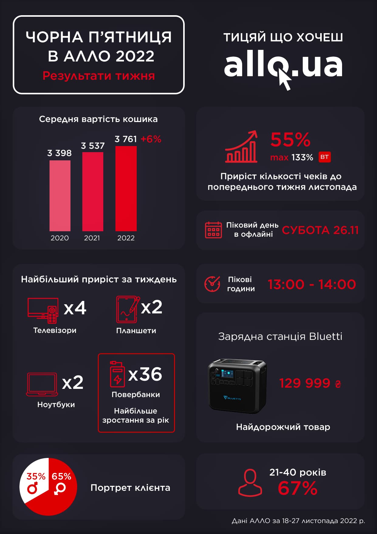 ukrayinskyj rytejl vtratyv do 30 prodazhiv pid chas chornoyi pyatnyczi cherez ataky rosiyi | 2