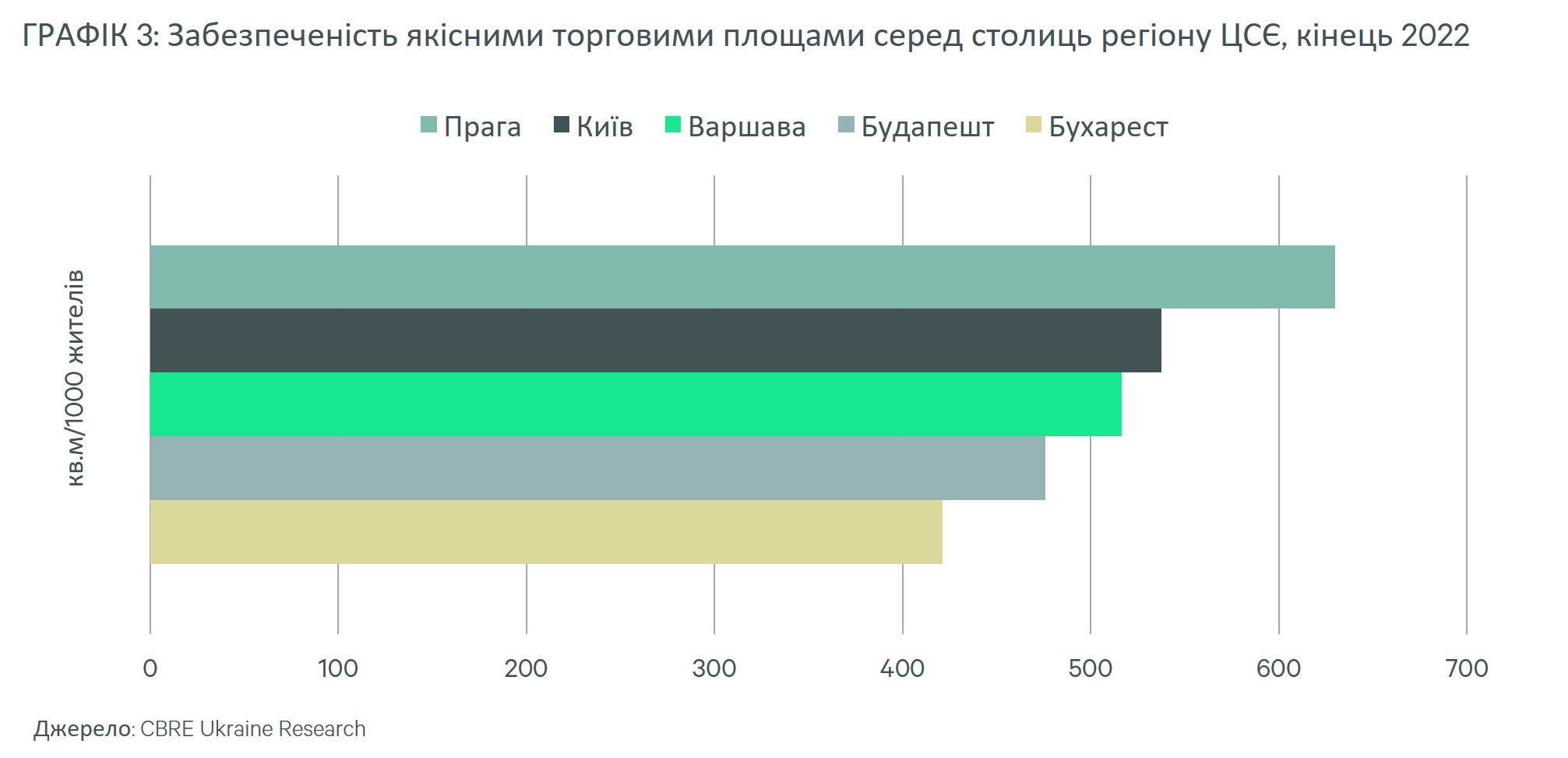 cbre-ukraine-ukrainska-rada-torgovykh-tsentriv