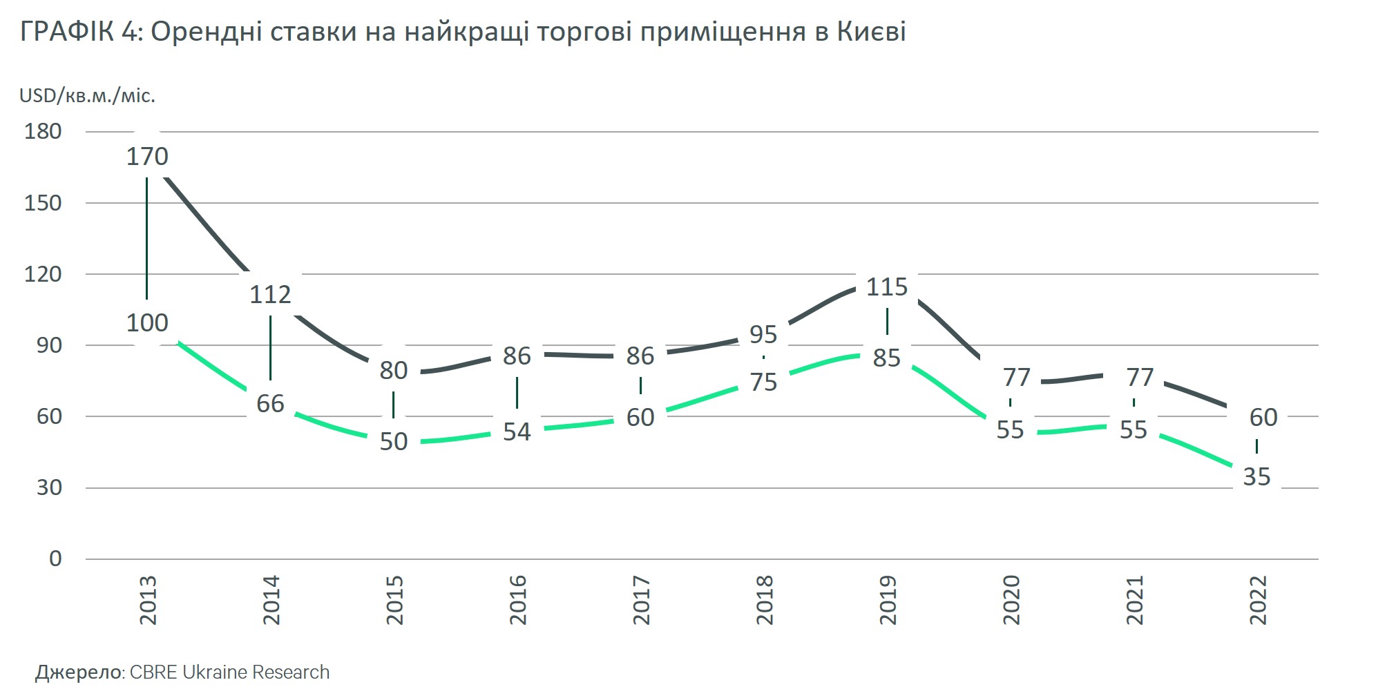 cbre-ukraine-ukrainska-rada-torgovykh-tsentriv