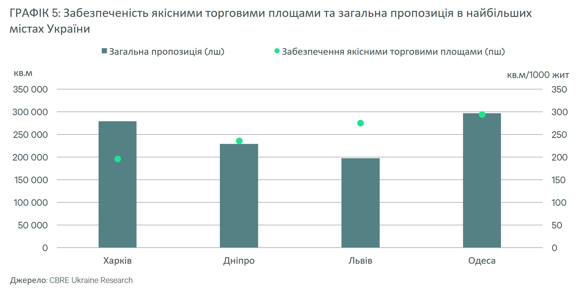 cbre-ukraine-ukrainska-rada-torgovykh-tsentriv