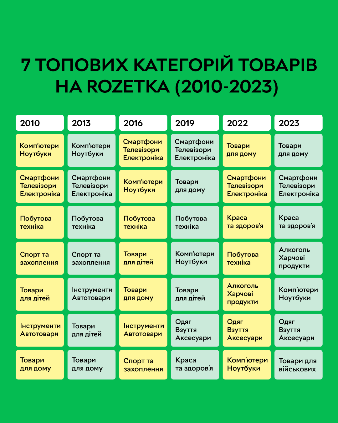 Як змінювався попит на товари в інтернеті з 2010 по 2023 роки - статистика  Rozetka | Українська Рада Торгових Центрів