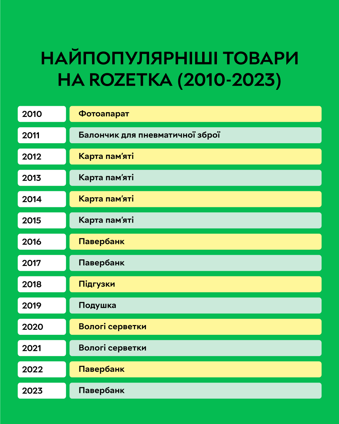 Найпопулярніші-товари-(2010-2023)