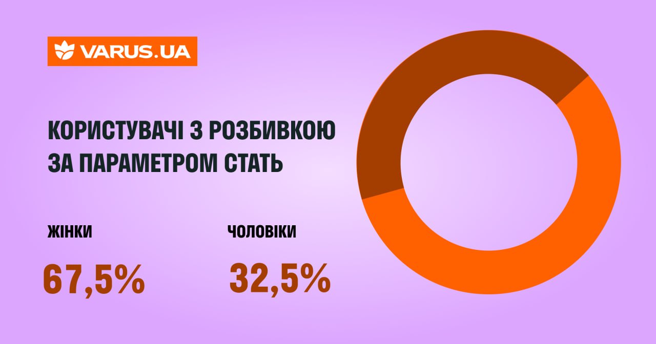 Гендерні-відмінності-у-онлайн-покупках-Varus-представив-детальний-портрет-покупця-E-commerce-1