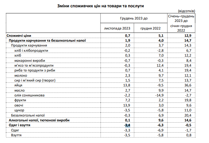 inflyacziya v ukrayini u 2023 roczi | 1