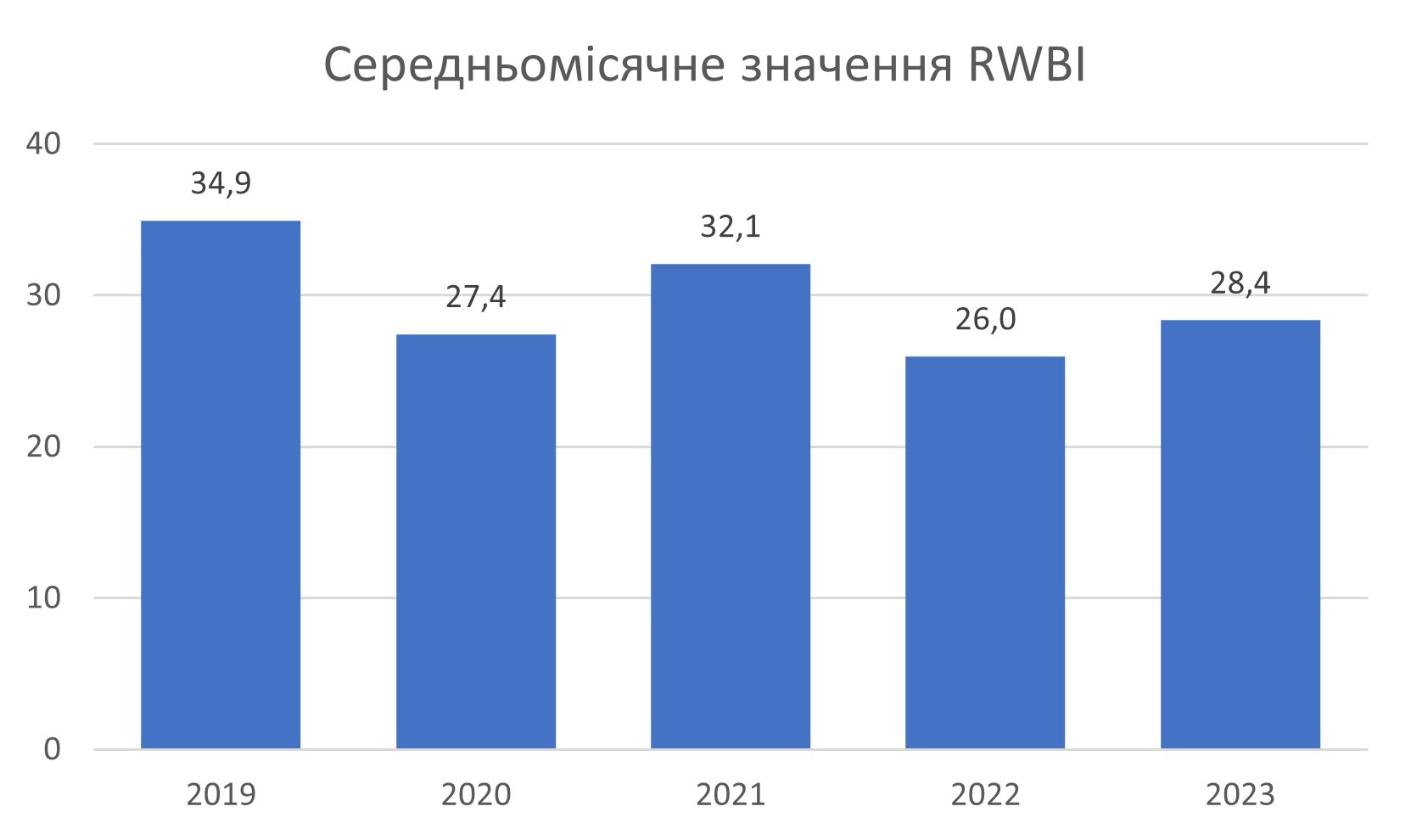 rwbi 2019 2023 | 1