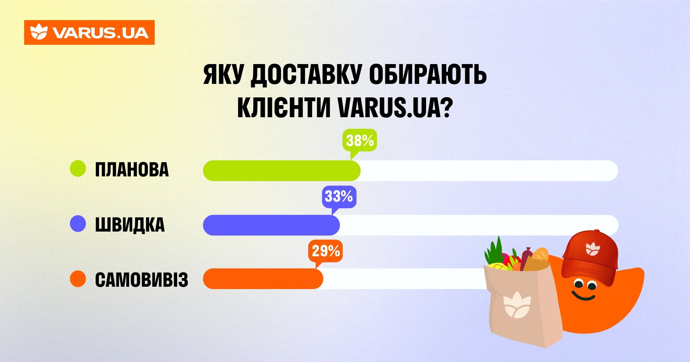 Планова, швидка чи самовивіз: яку доставку обирають українці (аналітика  VARUS) | Українська Рада Торгових Центрів