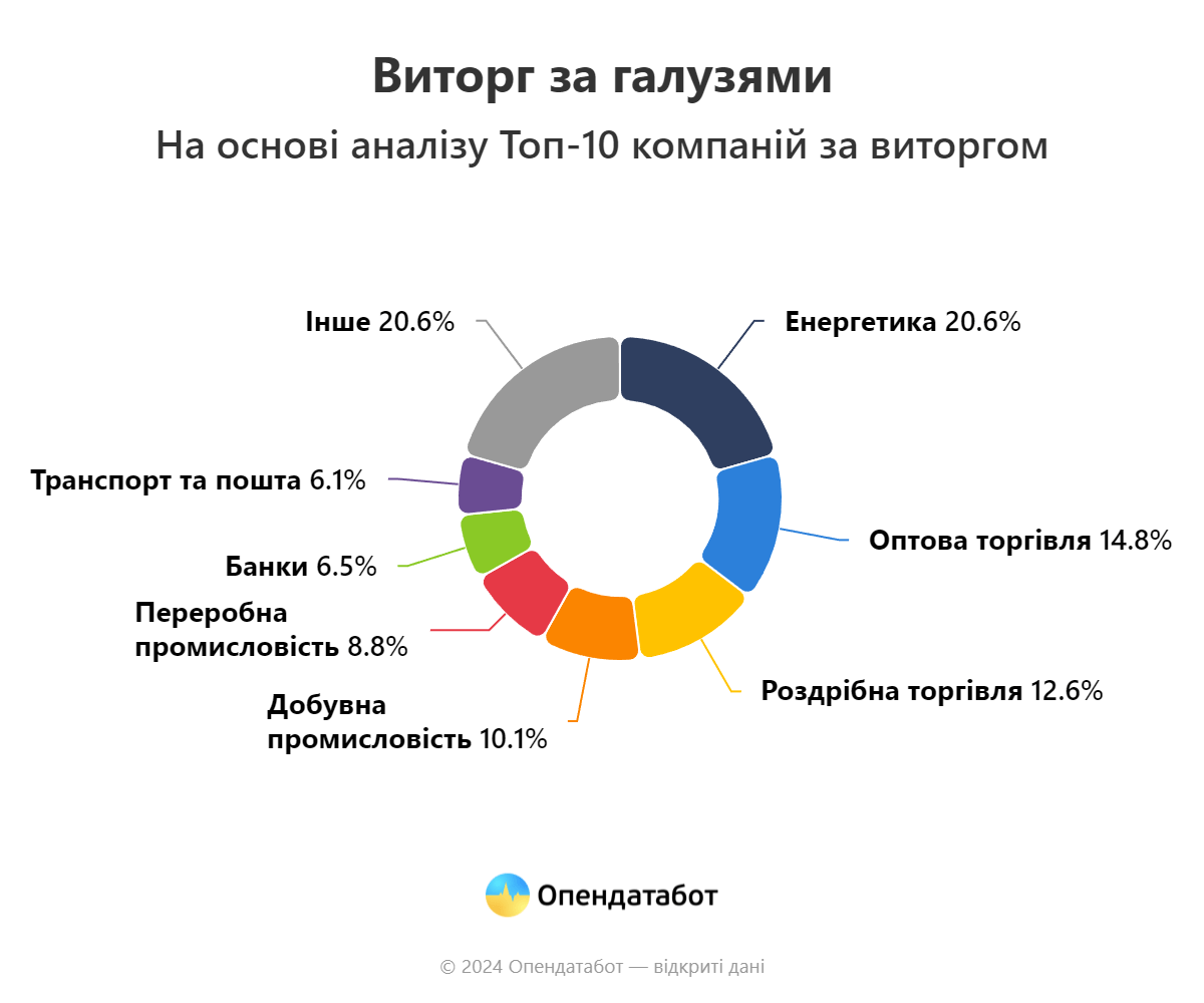 Индекс лучших предприятий Украины от Опендатабот – топ-10 ритейлеров |  Украинский Совет Торговых Центров