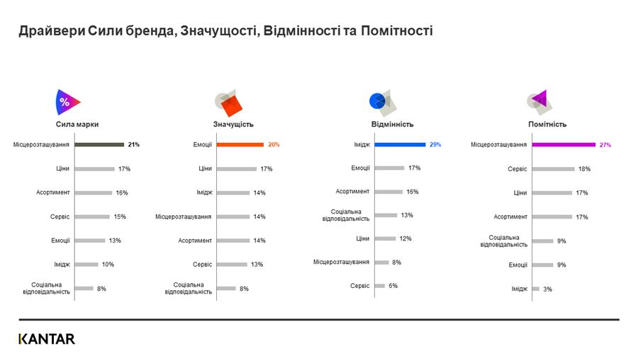 kantar ukrainen brand power | 4