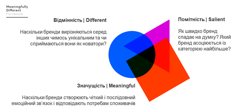 kantar meaningfully different frahmework | 2