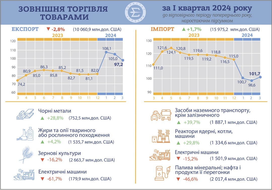 Дефицит-внешней-торговли-Украины-вырос-на-свыше-10%-за-I-квартал-2024-года-2