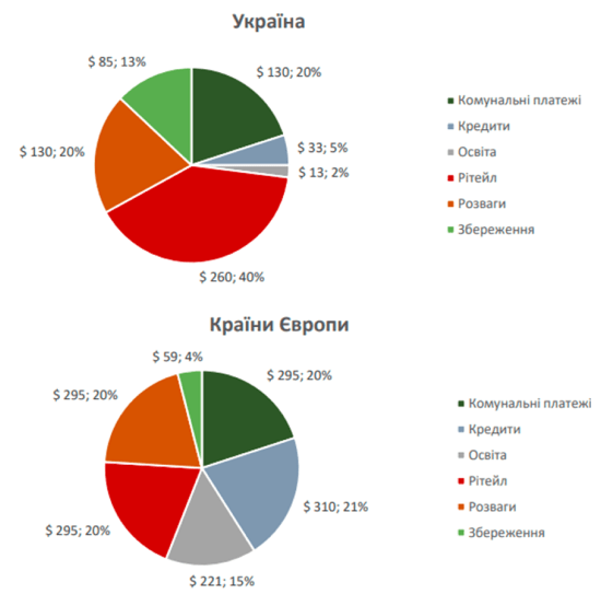 Nal-Global-українці-витрачають-на-шопінг-більше,-ніж-європейці-2