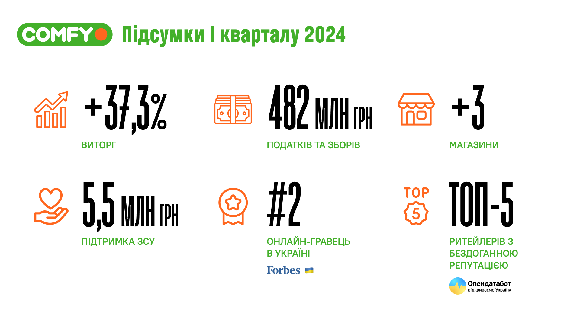 Итоги-Comfy-за-I-квартал-2024-года-уплачено- 482-млн-грн-налогов-и-сборов-2