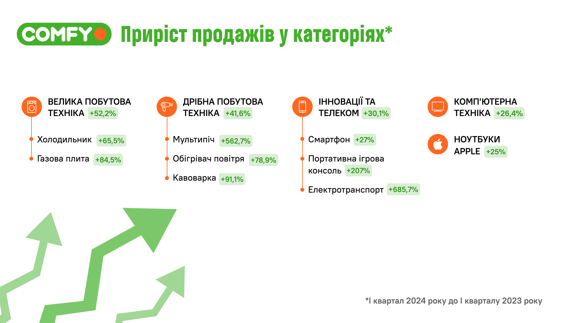 Итоги-Comfy-за-I-квартал-2024-года-уплачено- 482-млн-грн-налогов-и-сборов-3