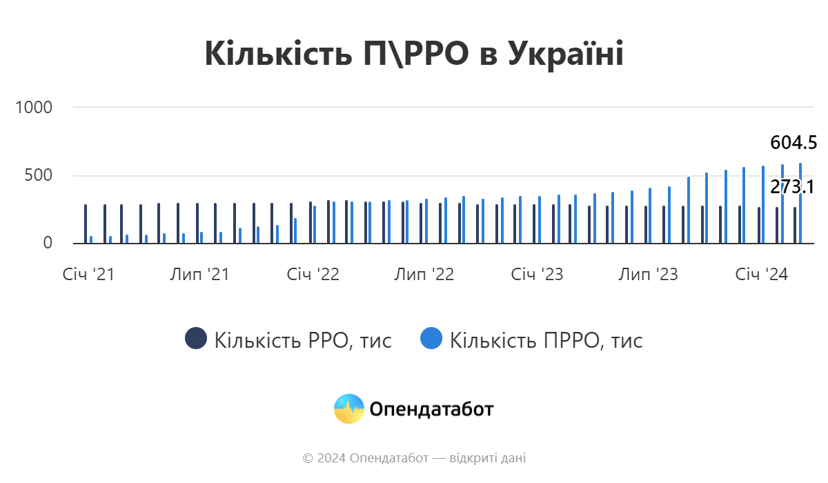 report kilkist p rro v ukrayini | 1