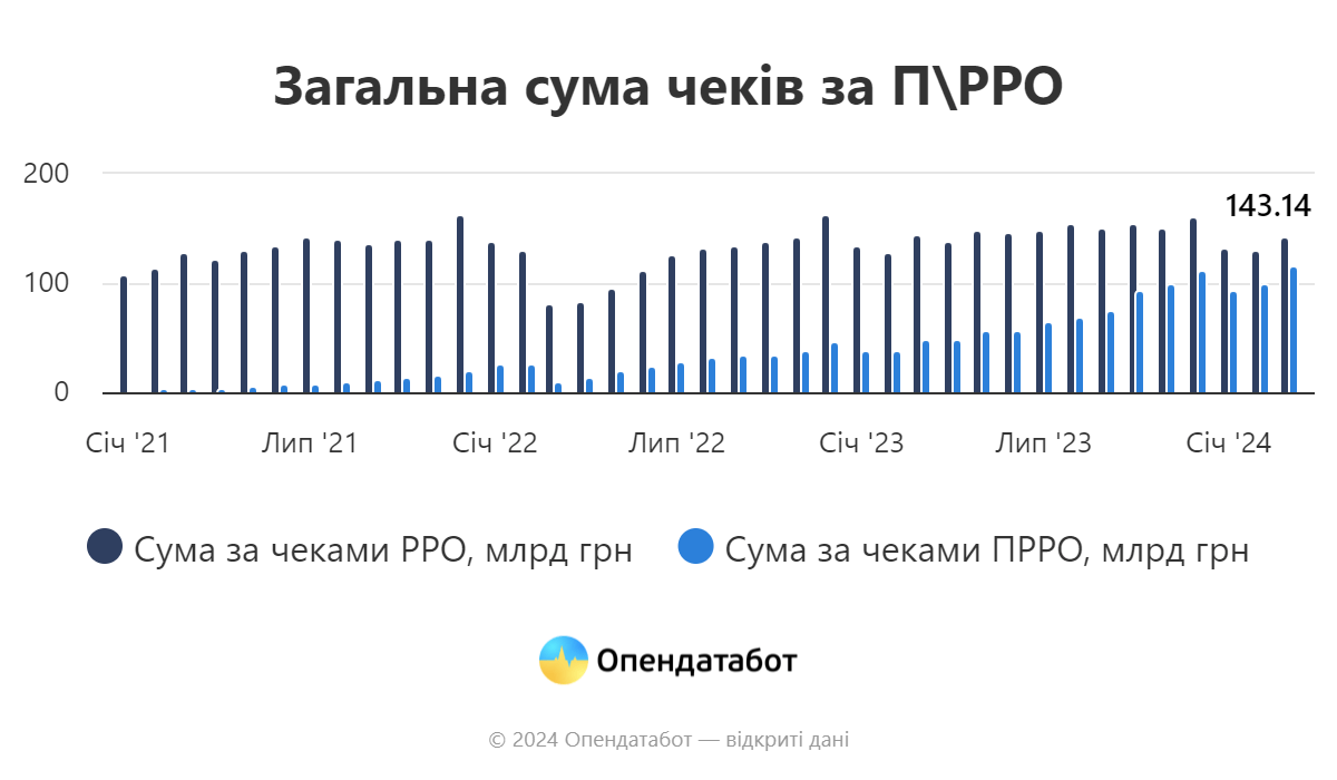 report zagalna suma chekiv za p rro | 2