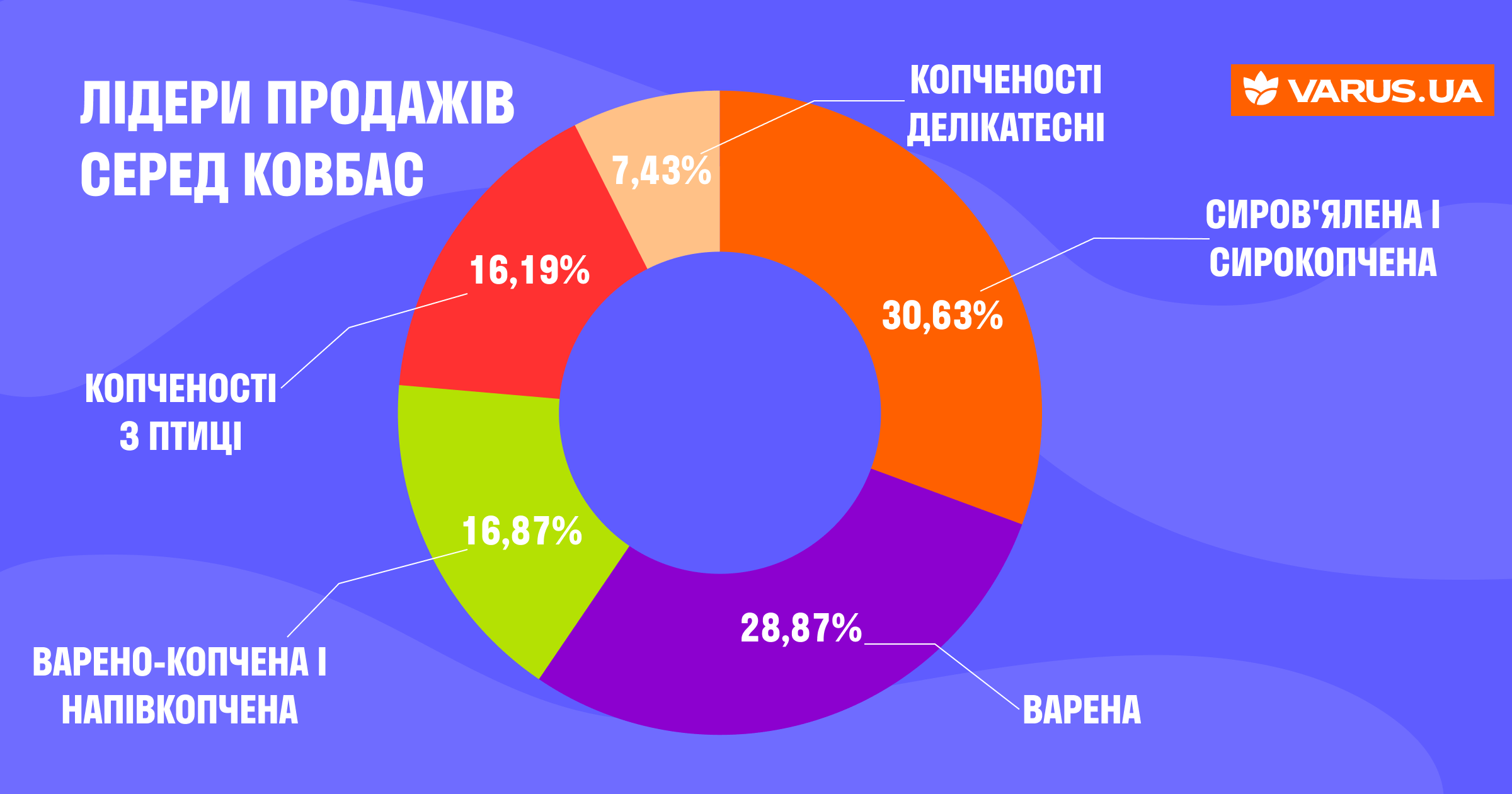 ТОП-продуктів-що-українці-найчастіше-замовляють-онлайн-—-Аналітика-від-Varus-4