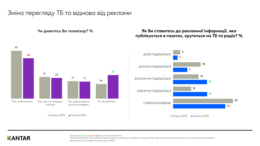 kantar ukraine limitation tv 1 | 2