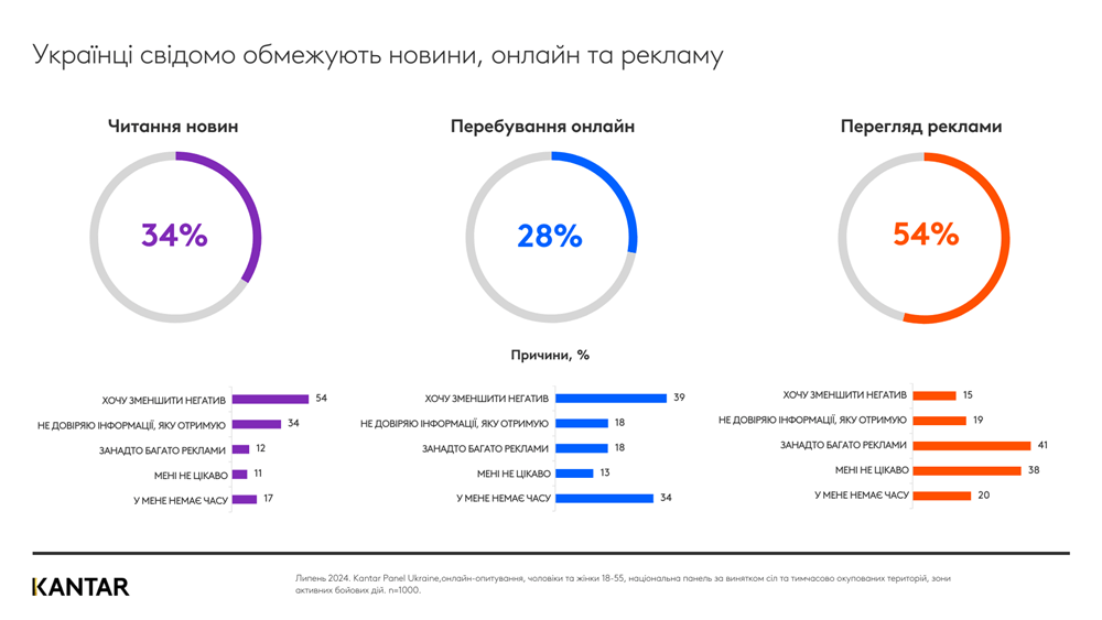 kantar ukraine ukrainians limit online 2024 1 | 1