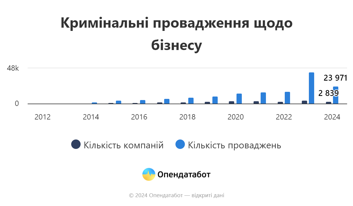 Report-Кримінальні-провадження-щодо-бізнесу