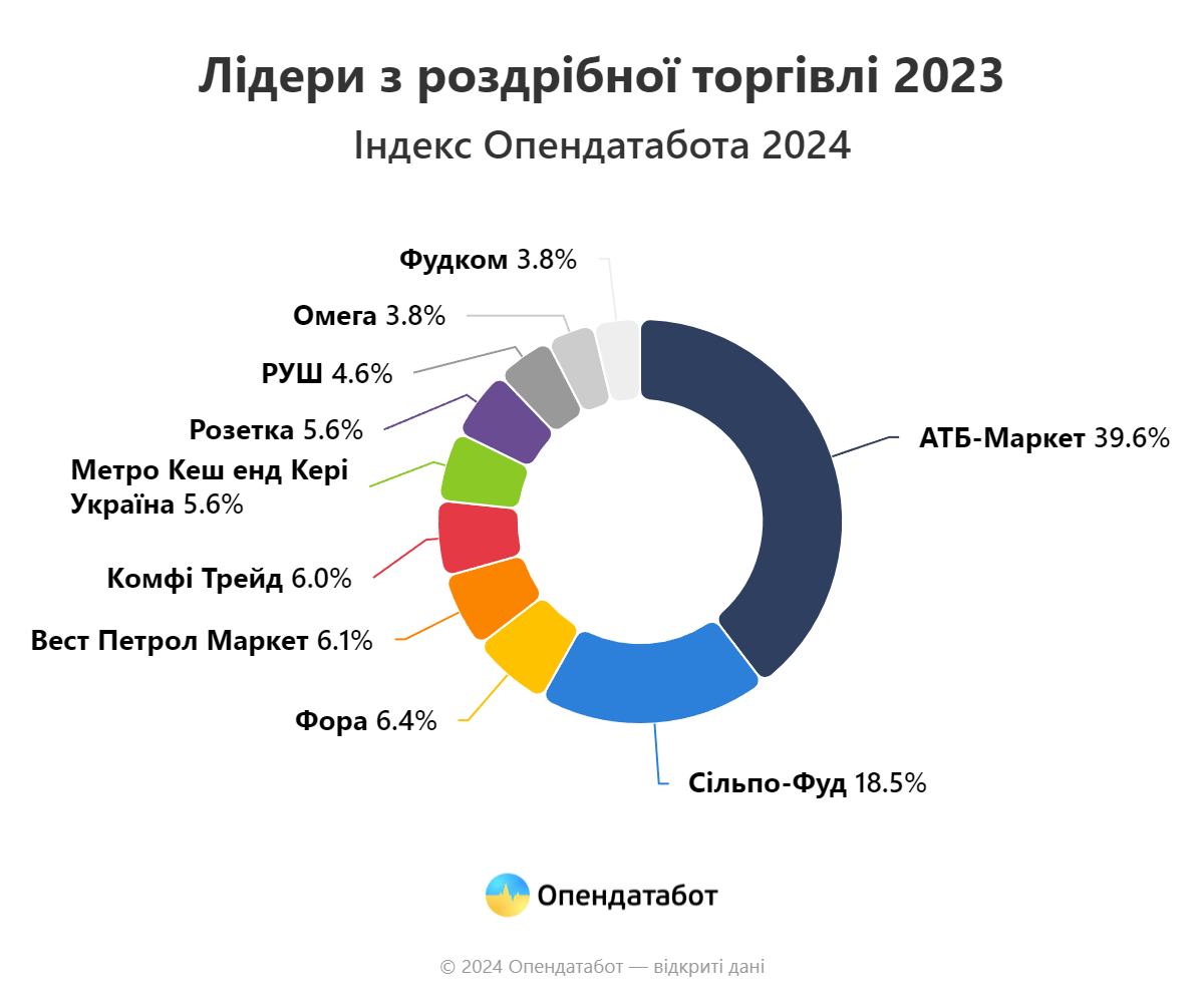 report lidery z rozdribnoyi torgivli 2023 | 1