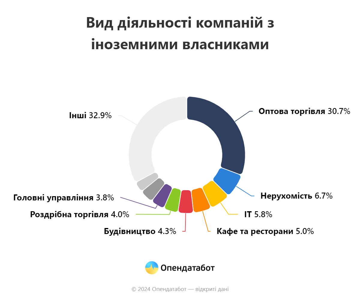 report vyd diyalnosti kompanij z inozemnymy vlasnykamy | 3