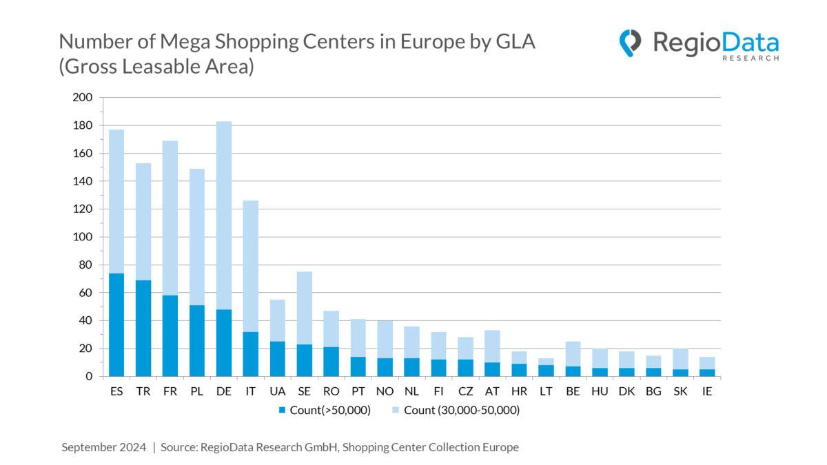 mega shopping centers in europe | 1