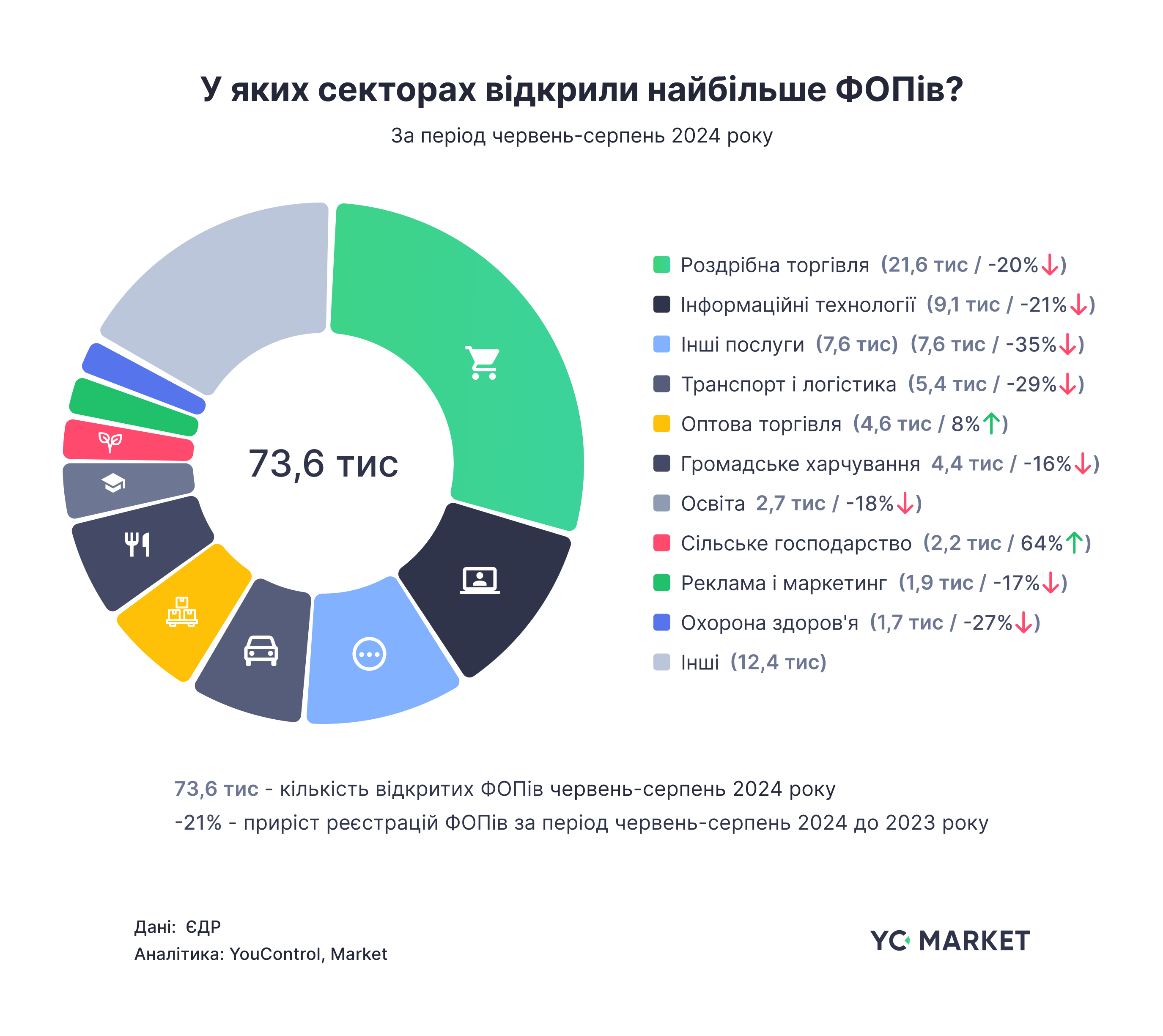 sector fop yc.market | 4