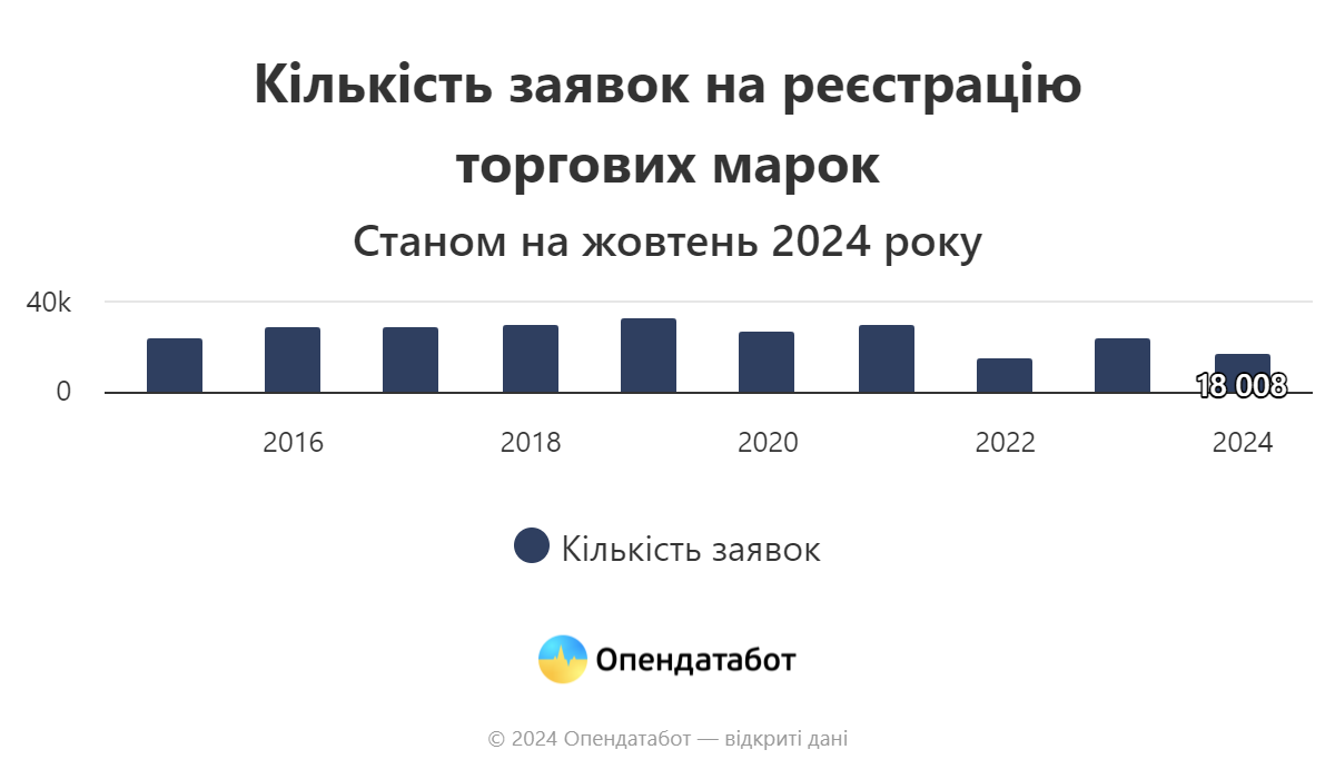 report kilkist zayavok na reyestracziyu torgovyh marok | 1