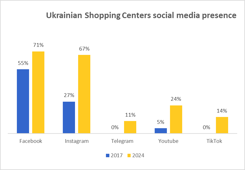 socz sety prysutstvye vydы | 12