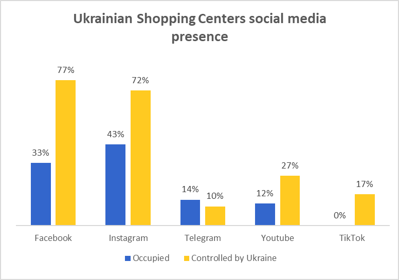 socz sety prysutsvye vydы okup | 13