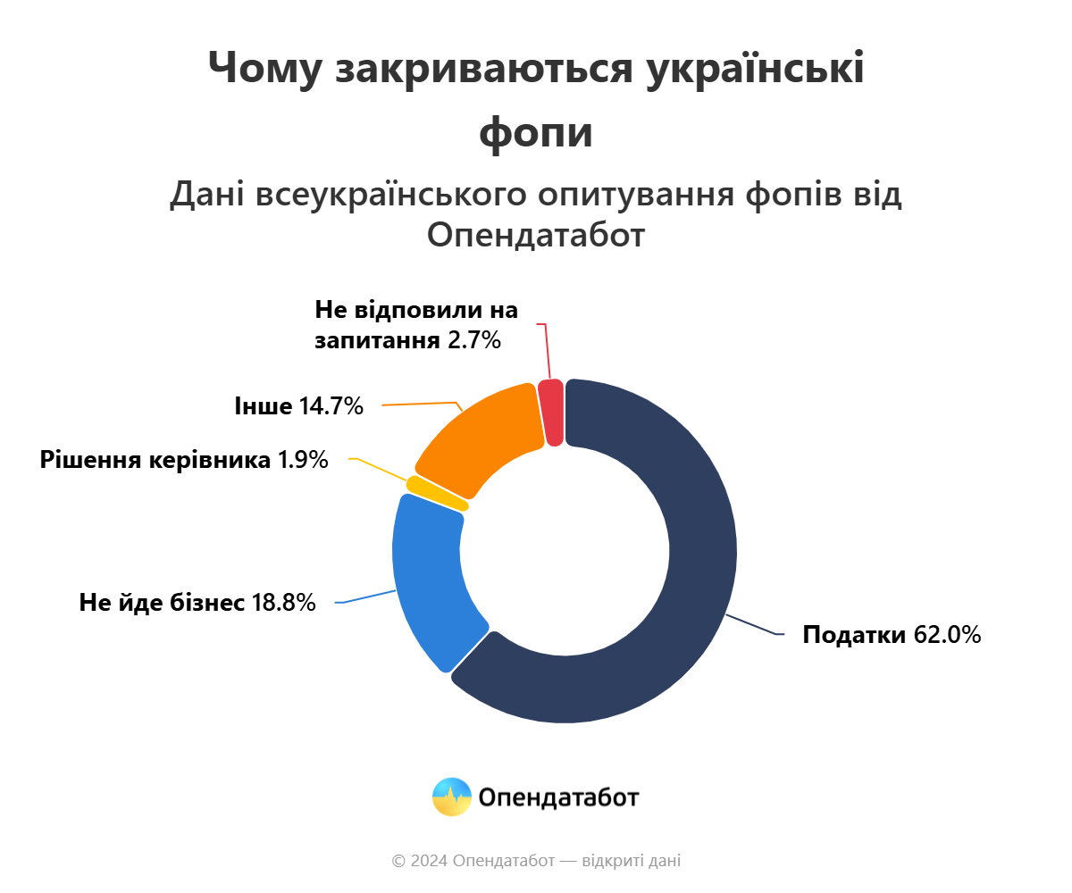 chomu zakryvayutsya ukrayinski fopy | 1