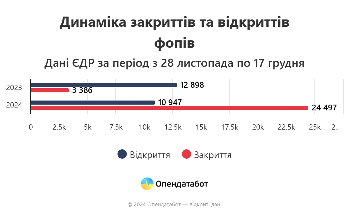 dynamika zakryttiv ta vidkryttiv fopiv | 2