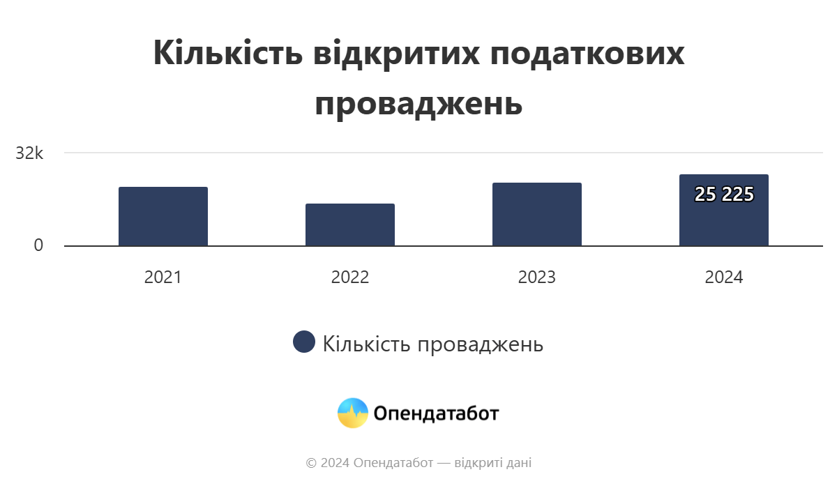 report kilkist vidkrytyh podatkovyh provadzhen | 1