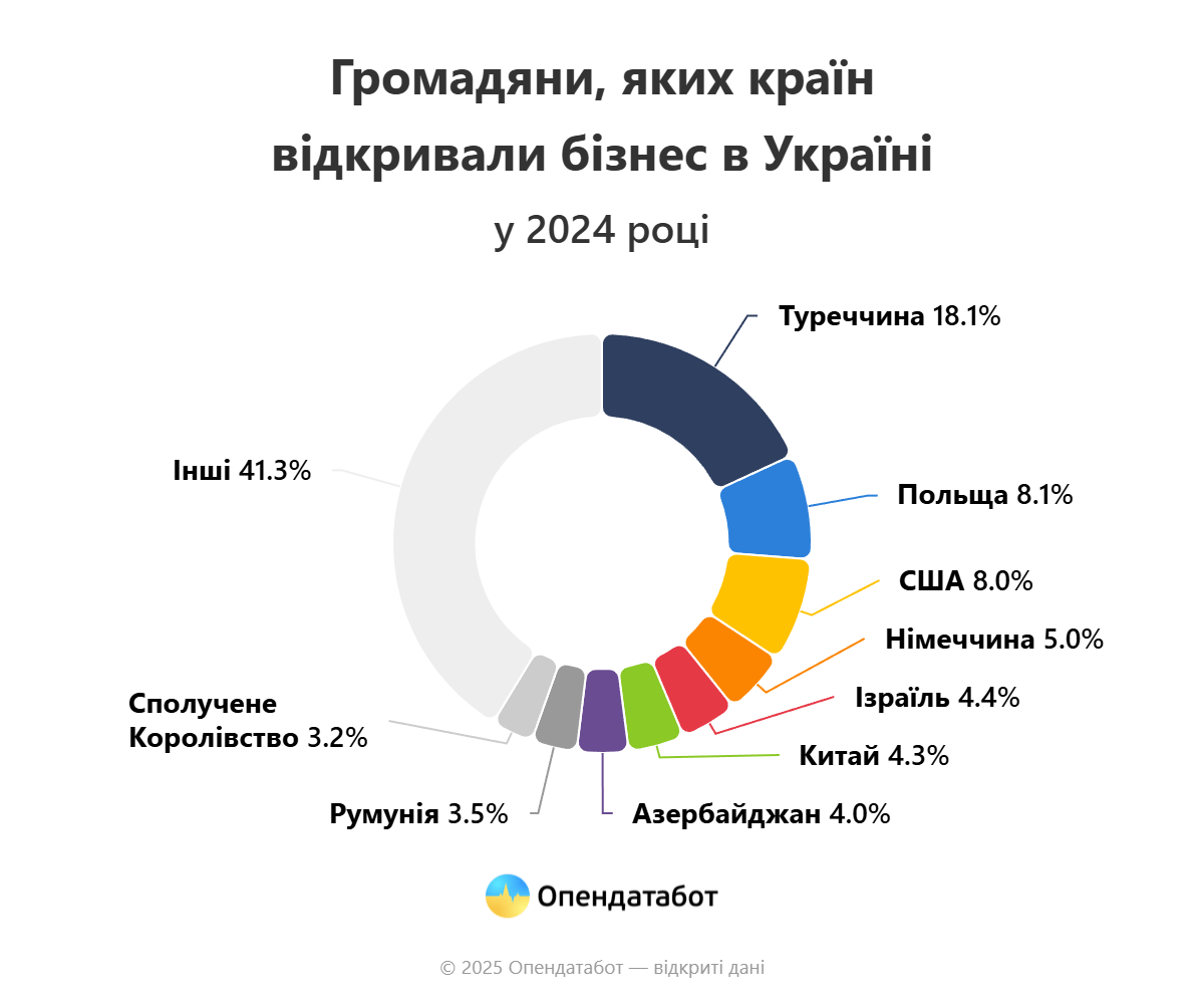 mizhnarodni investycziyi 2024 skilky inozemcziv vidkryly novi kompaniyi v ukrayini 1 | 2