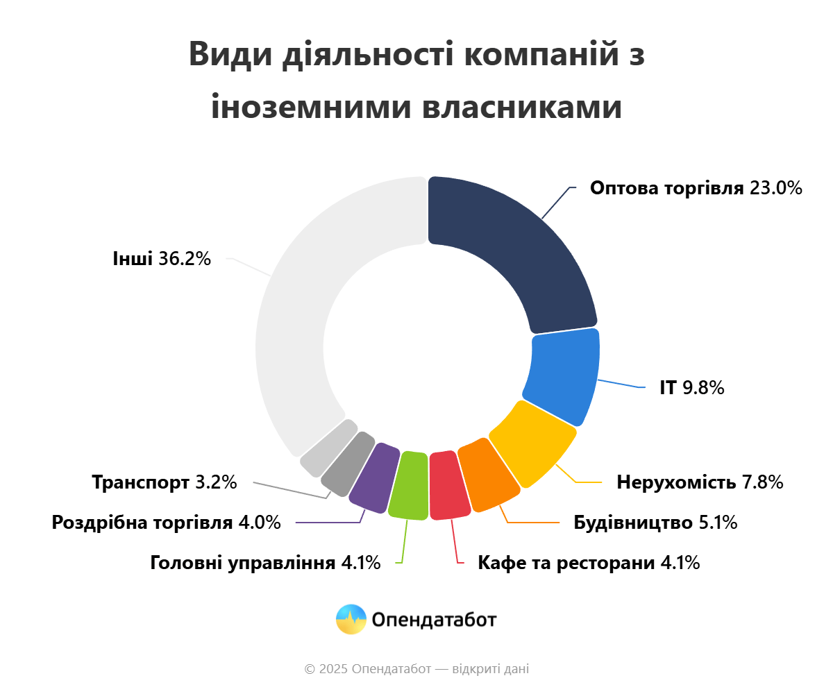 mizhnarodni investycziyi 2024 skilky inozemcziv vidkryly novi kompaniyi v ukrayini 3 | 4