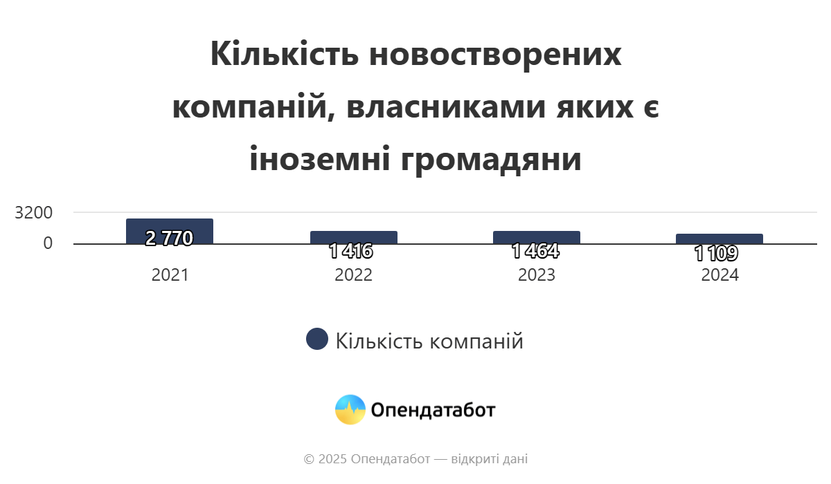 mizhnarodni investycziyi 2024 skilky inozemcziv vidkryly novi kompaniyi v ukrayini | 1