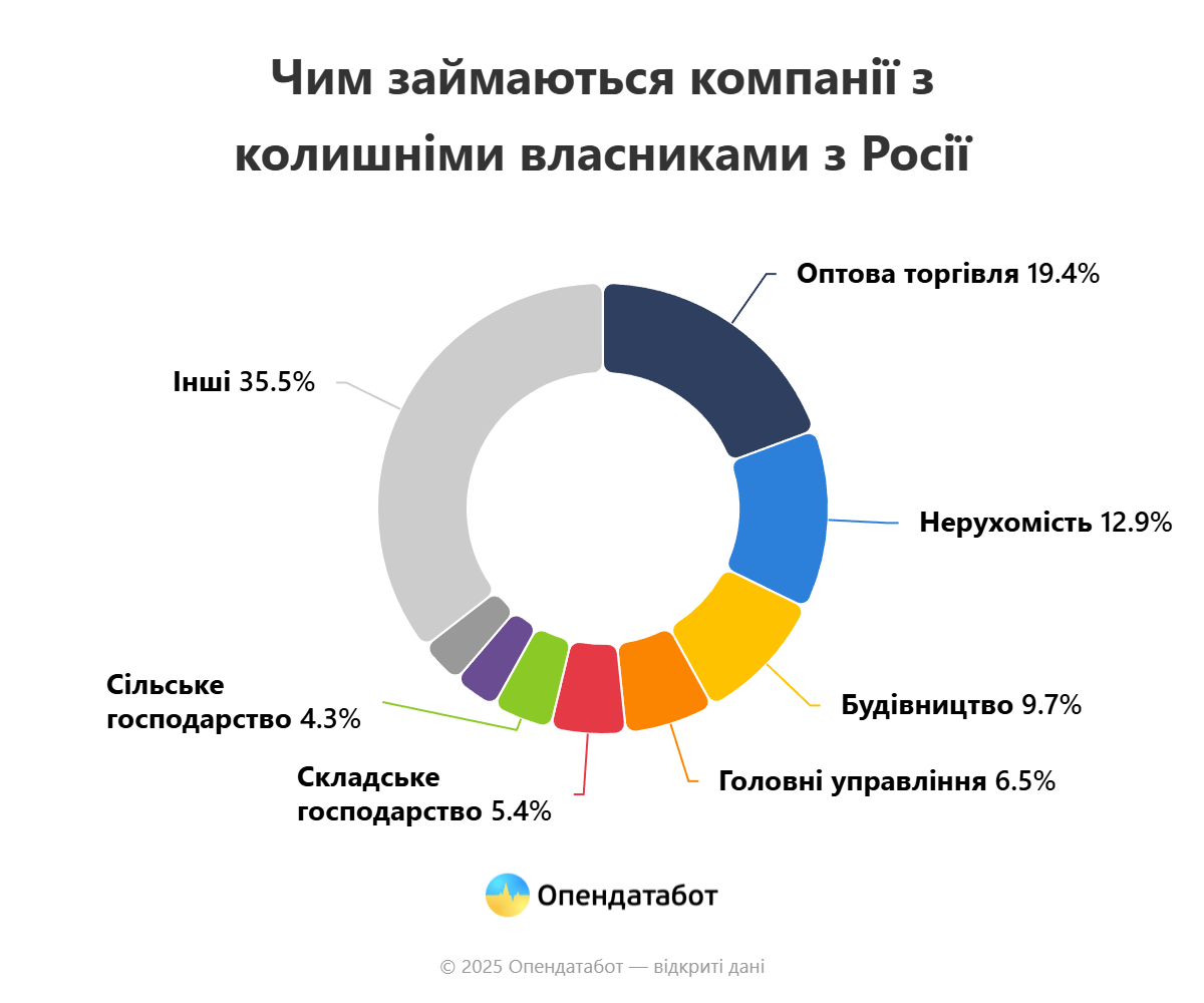 более 90 украинских компаний попали под российский слайд за последние полгода 1 | 2