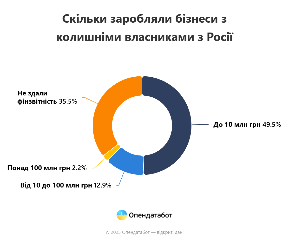 более 90 украинских компаний попали под российский слайд за последние полгода 2 | 3