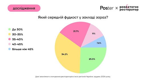 serednij fudkost zakladiv | 2